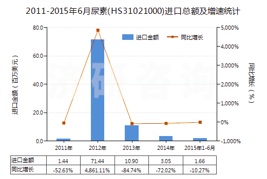 2011-2015年6月尿素(HS31021000)進(jìn)口總額及增速統(tǒng)計(jì)